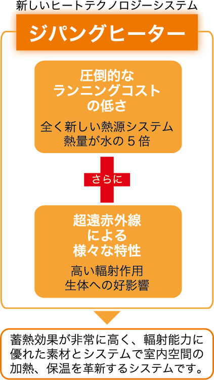 蓄熱効果が非常に高く、輻射能力に優れた素材とシステムで室内空間の加熱、保温を革新するシステムです。